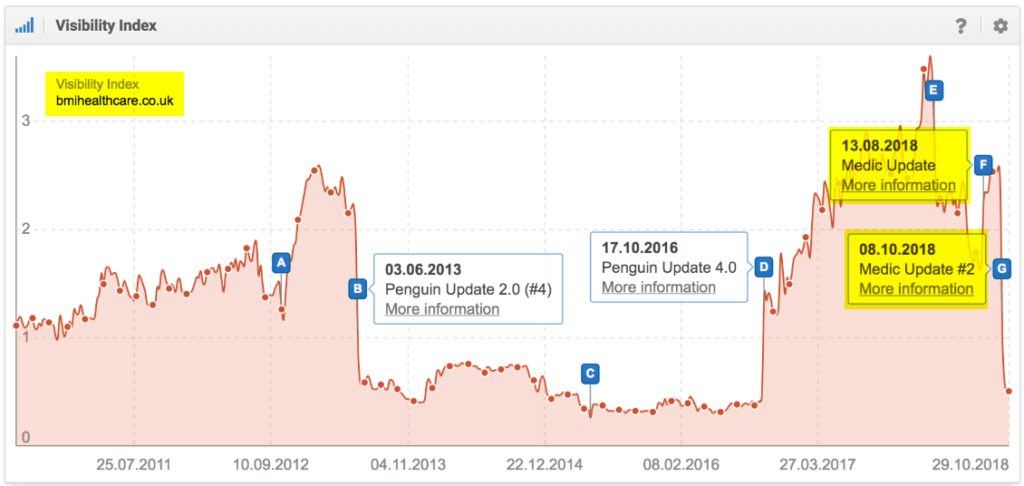 Google Medic Update