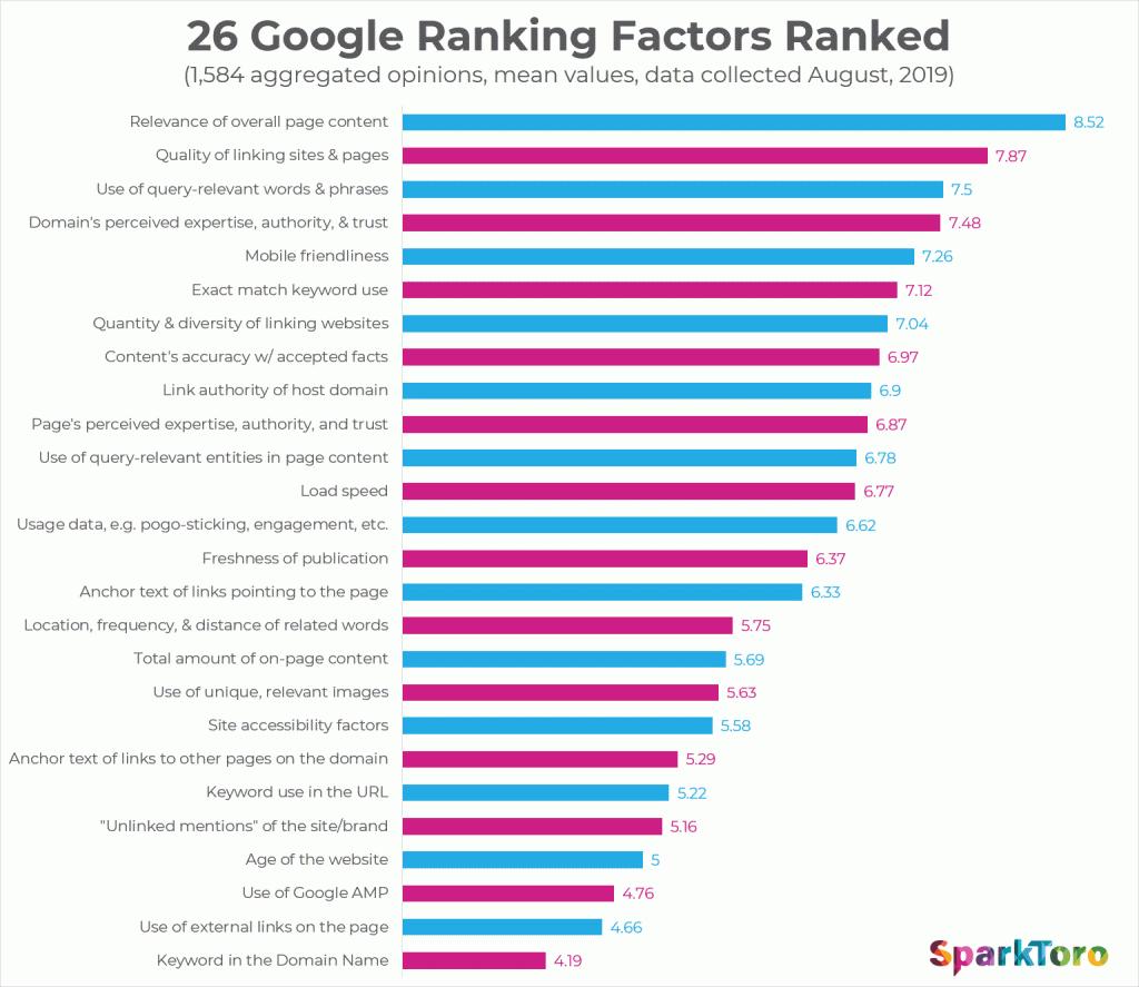 26 Google Ranking Factors Ranked - SparkToro