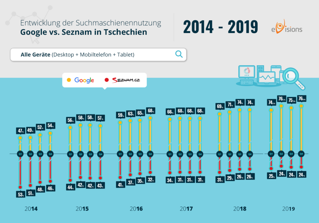 Podíl vyhledávačů Google a Seznam 2020