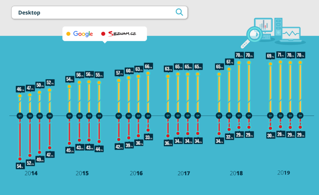 Podíl vyhledávačů Google a Seznam 2020 - desktopy