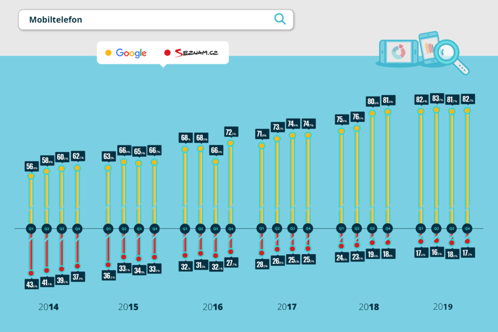 Podíl vyhledávačů Google a Seznam 2020 - mobily