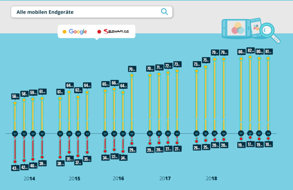 Podíl vyhledávačů Google a Seznam 2020 - mobilní zařízení