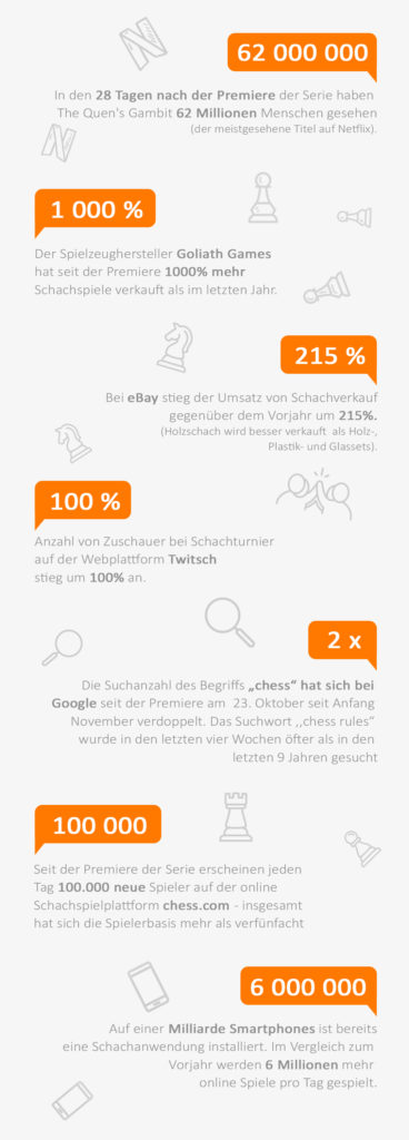 Damengambits Auswirkungen auf die Schachszene