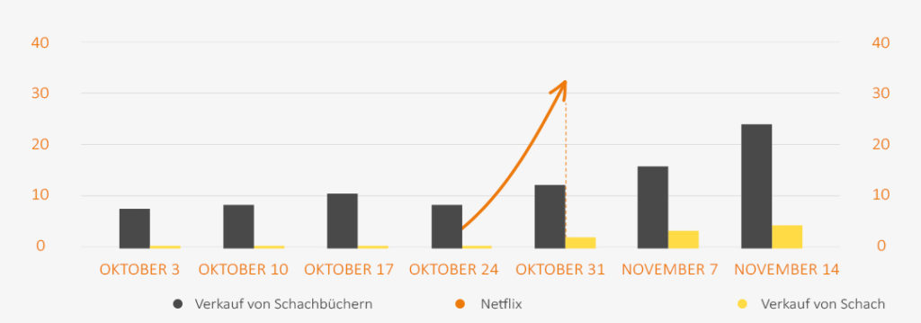 Wirtschaftliche Auswirkungen des Damengambits - Netlix Effekt.