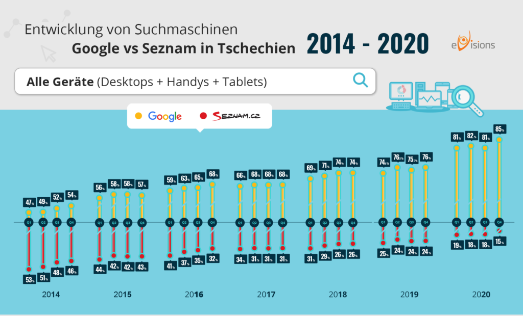 Gesamtorganischer Datentraffic von allen Geräten