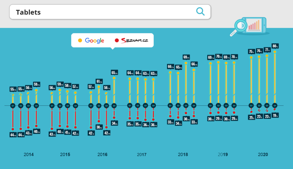 Organischer Datentraffic von Tablets