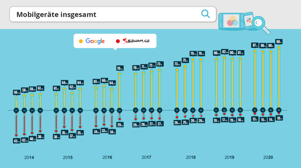 Zusammengefasster organischer Datentraffic von Mobilgeräten