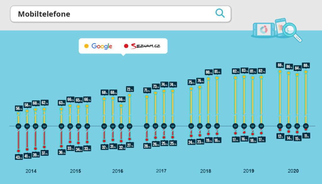 Organischer Datentraffic von Mobiltelefonen